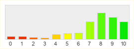 Répartition des notes de Neverwinter Nights 2