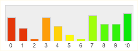Répartition des notes de Albion Online
