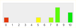 Répartition des notes de NeoSteam